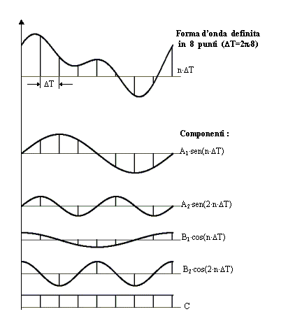 Sviluppo In Serie Di Fourier Esempi